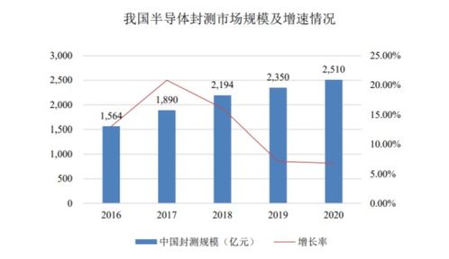 華海誠科 國內領先半導體封裝廠商即將登陸科創板，開啟發展新篇章